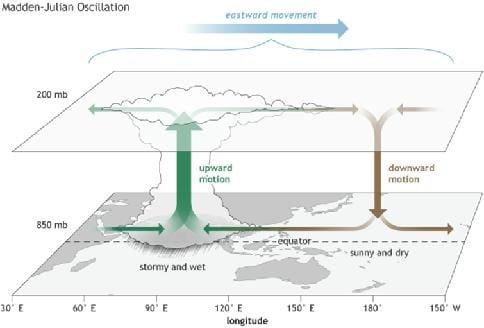 Madden‑Julian Oscillation’s eastward propagation of clouds and rainfall across the tropics