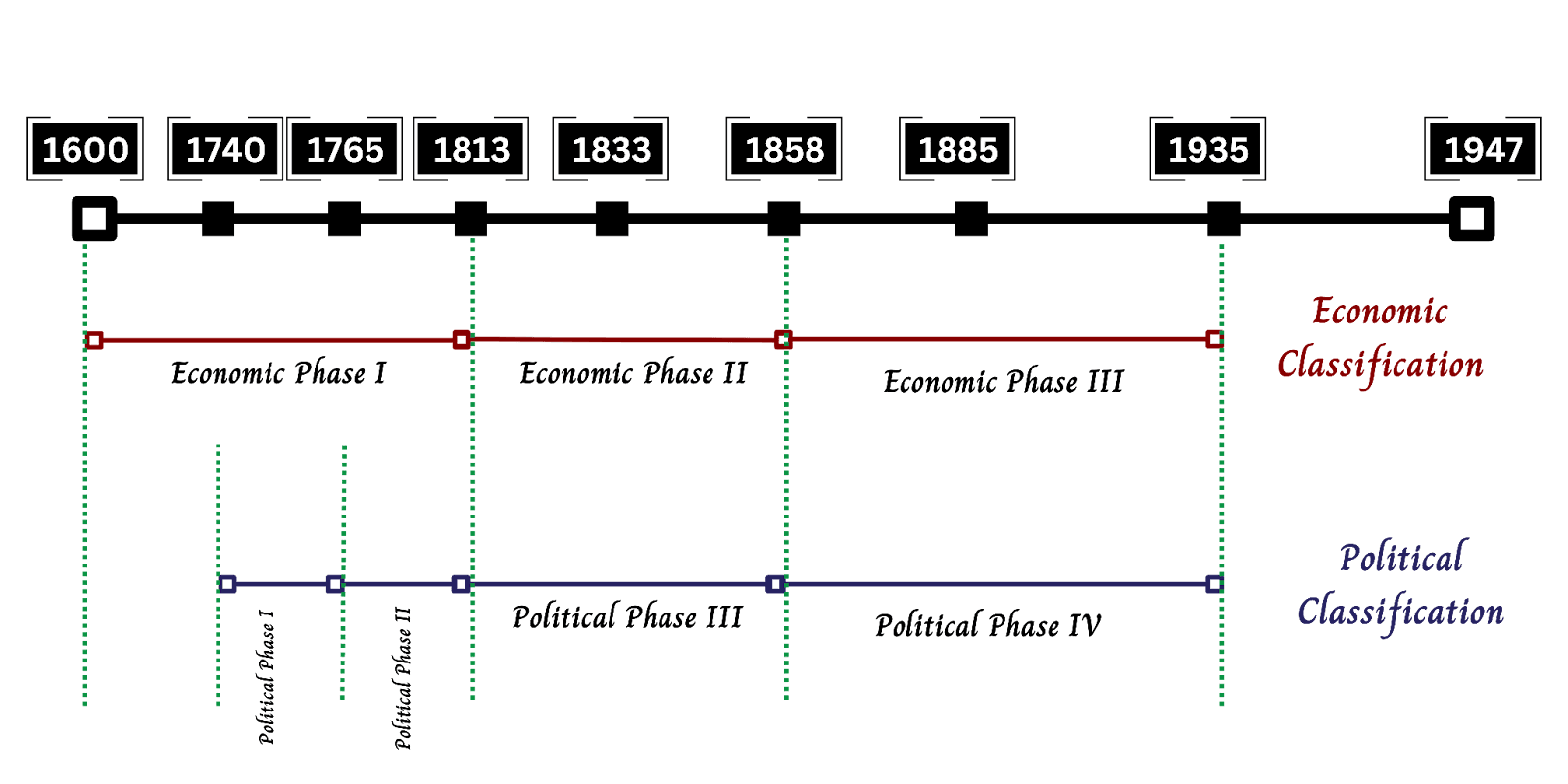 Modern indian history timeline