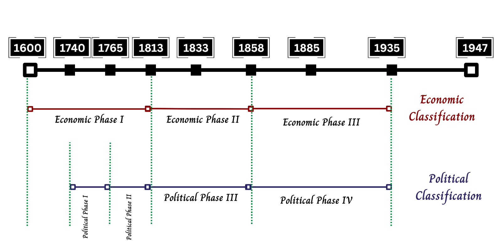 Modern indian history timeline