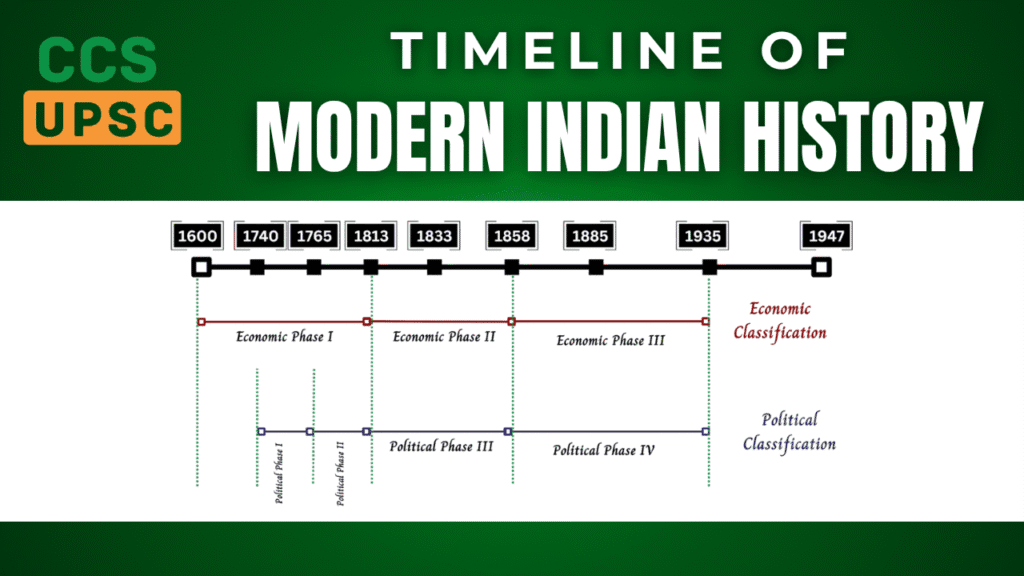 Chronology of modern Indian history from 1885 to 1947 PDF