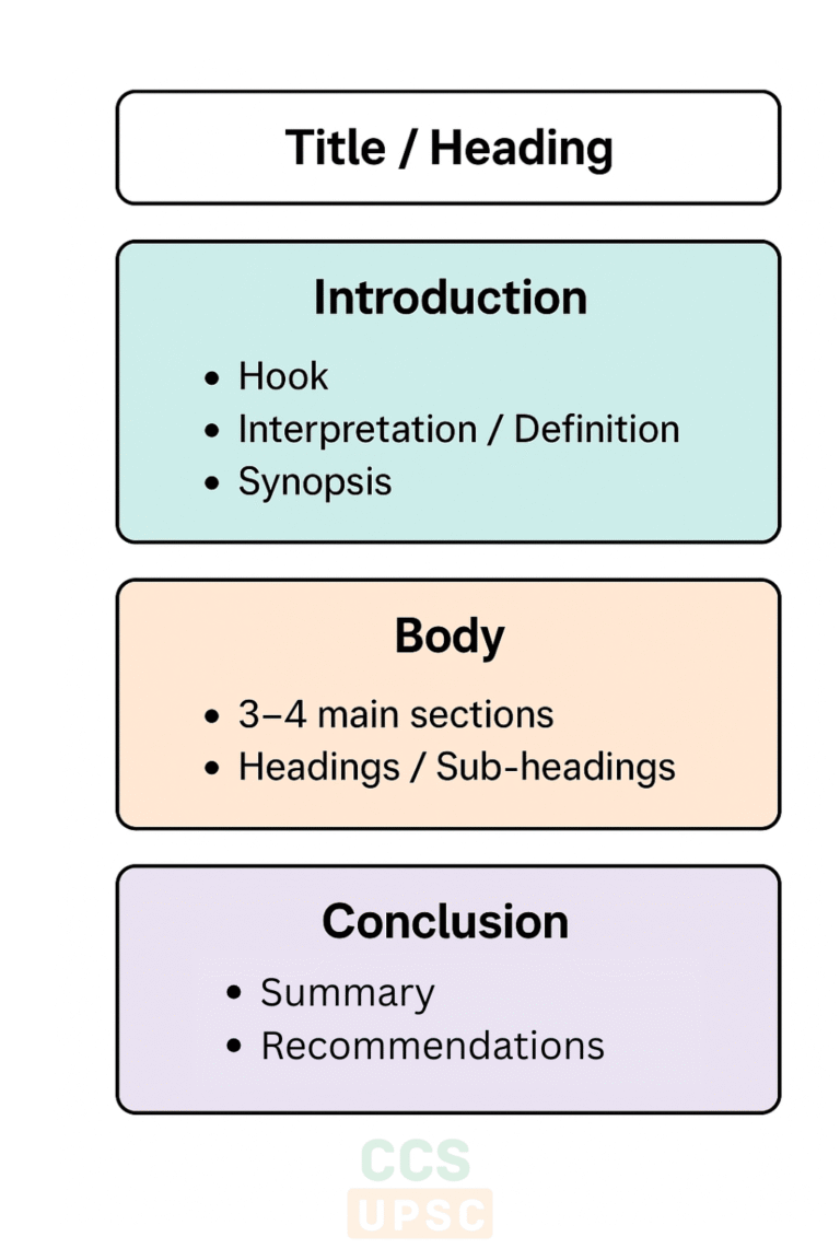 Anatomy of an essay for UPSC and BPSC